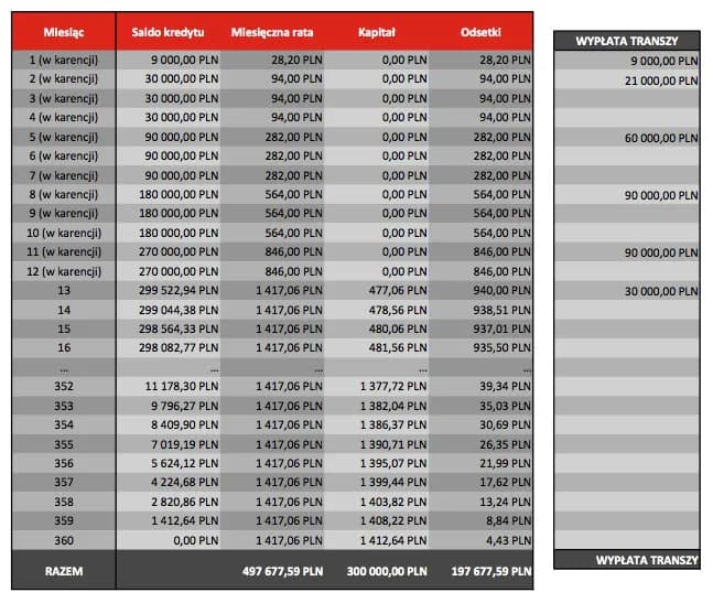 Dobranie kredytu hipotecznego: proces, koszty i alternatywy