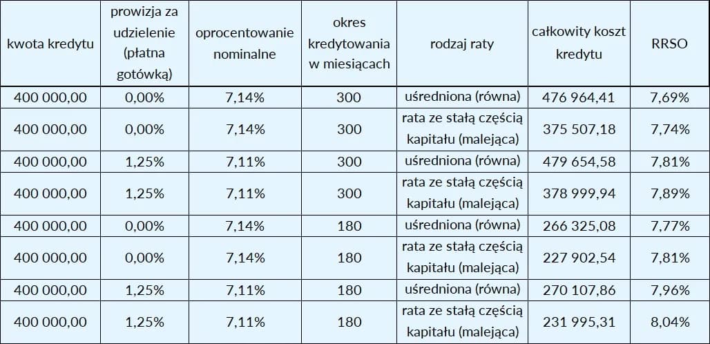 RRSO kredytu hipotecznego: Co wpływa na całkowity koszt?