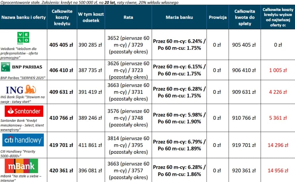 Kredyt hipoteczny w Citi Handlowy: Warunki i koszty w 2025