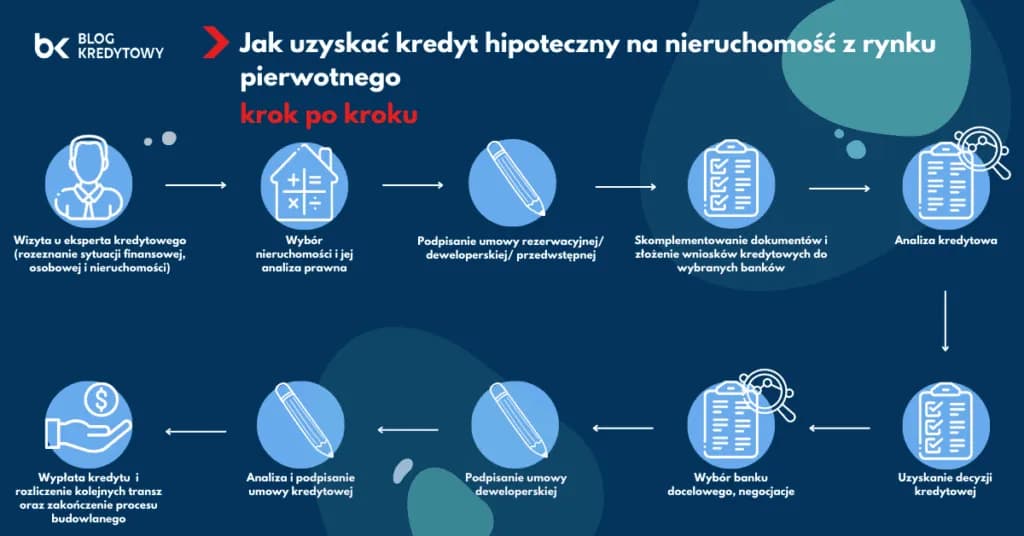 Zakup mieszkania od dewelopera na kredyt: 15 kluczowych kroków
