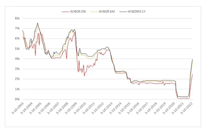 WIBOR 3M - Aktualna stawka i jej wpływ na raty kredytów
