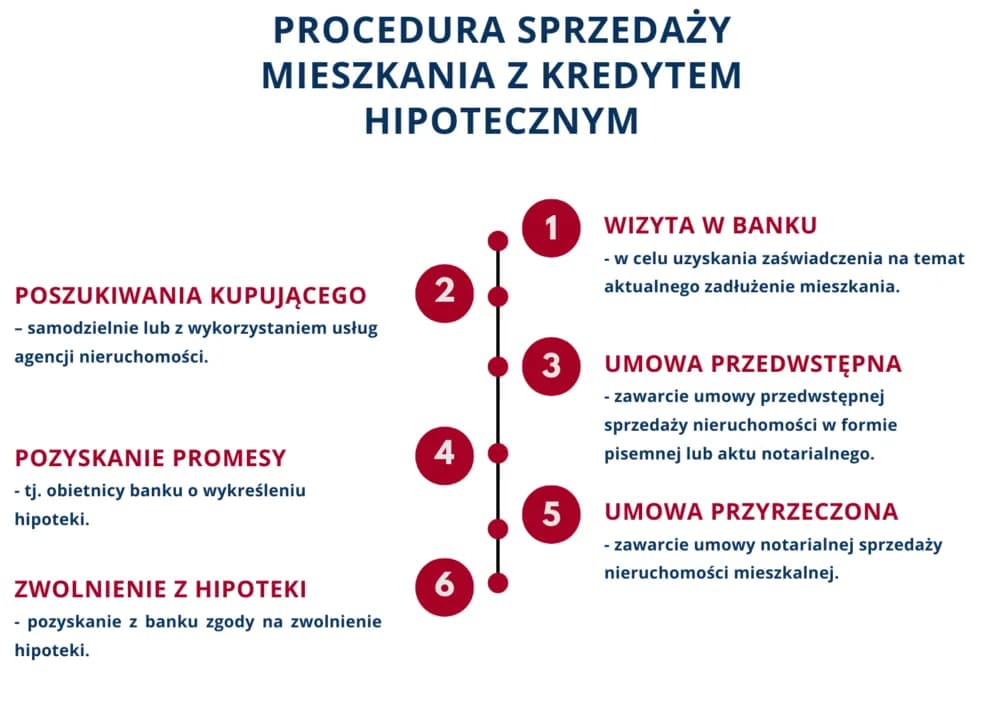 Sprzedaż mieszkania z kredytem: Proces krok po kroku