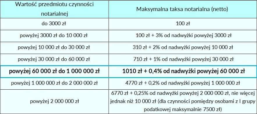 Koszty notarialne od darowizny domu: ile zapłacisz za akt?