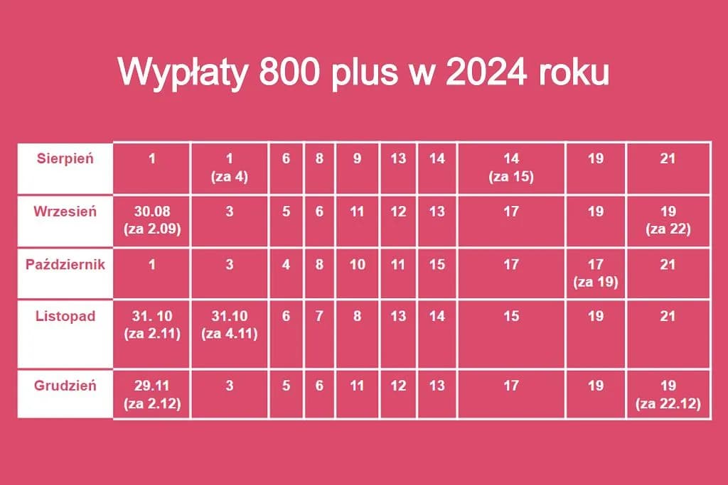 Kiedy 800 plus w czerwcu? Sprawdź swój termin wypłaty!