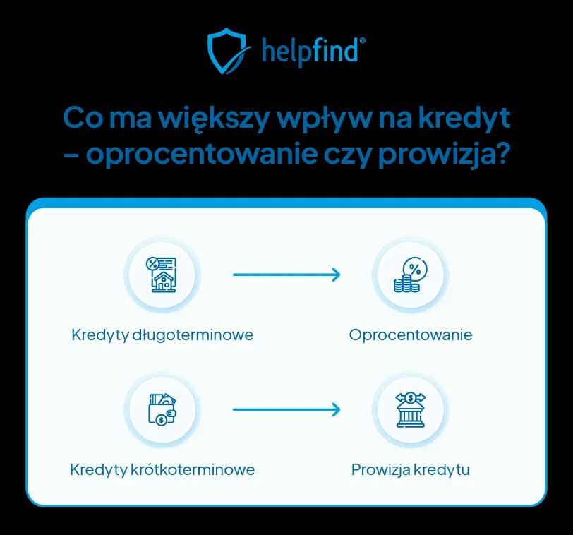 Prowizja: Czym jest i jak wpływa na Twoje finanse? Wyjaśniamy