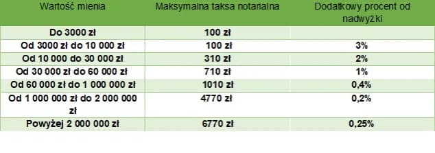 Ile kosztuje kopia notarialna? Cennik i opłaty w 2025 roku
