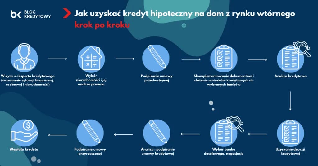 Kupno domu z kredytem hipotecznym: jak przejść przez proces