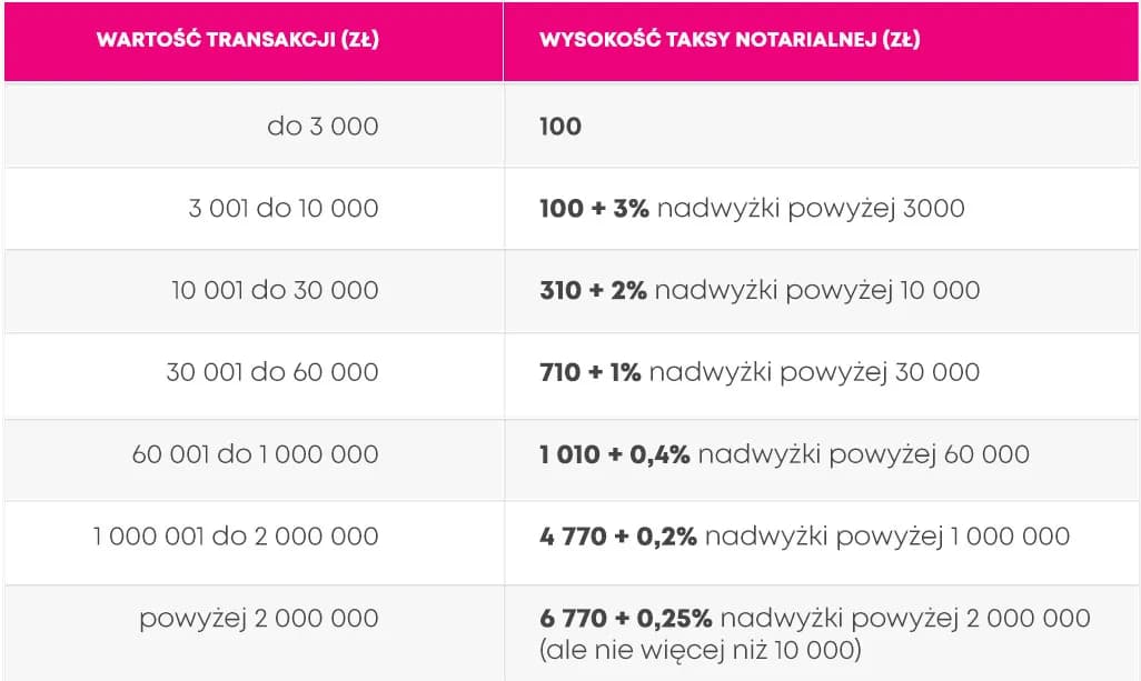 Opłaty notarialne przy zakupie mieszkania: co musisz wiedzieć