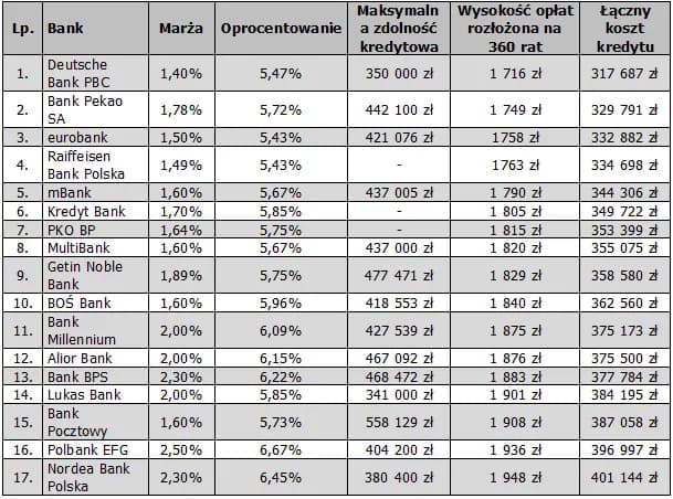 Marże kredytów hipotecznych: trendy i oferty banków w Polsce