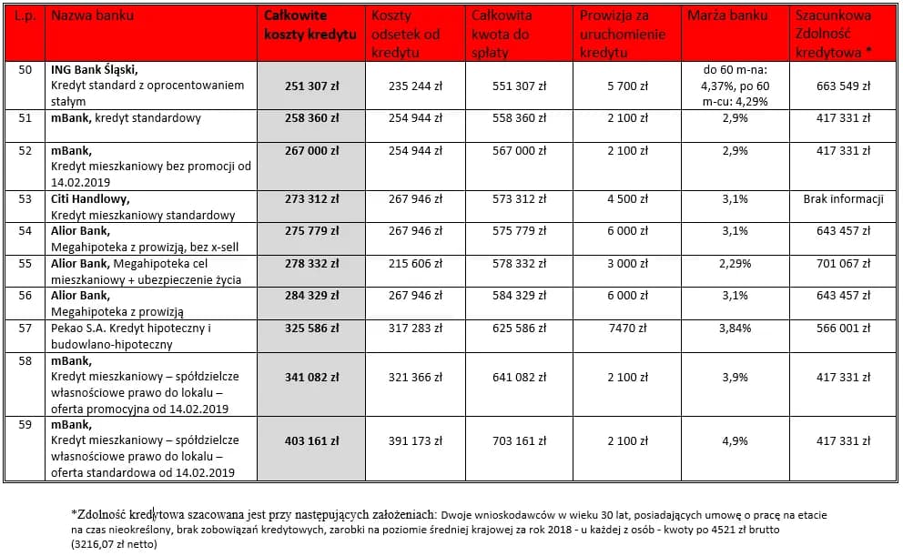 Jakie dochody do kredytu hipotecznego? Kluczowe wymagania banków