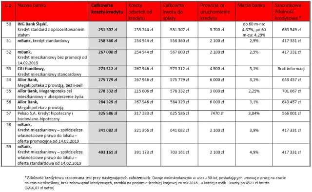 Jakie dochody do kredytu hipotecznego? Kluczowe wymagania banków