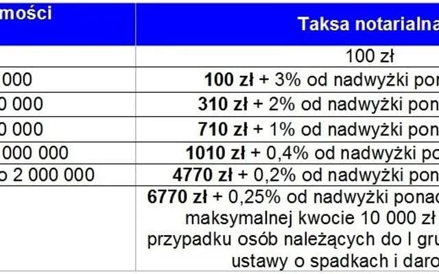 Koszty notarialne przy zakupie od dewelopera - prosty kalkulator