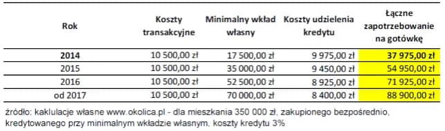 Koszty przy zakupie mieszkania: na co się przygotować?