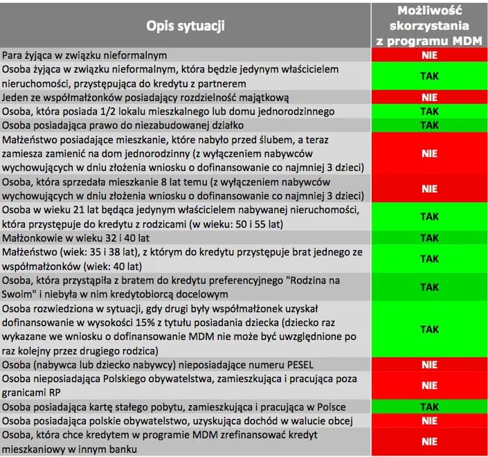 Kredyt MDM: Zasady i Możliwości Finansowania Mieszkania