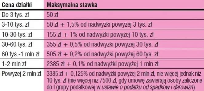 Koszty notarialne przy zakupie działki: co musisz wiedzieć