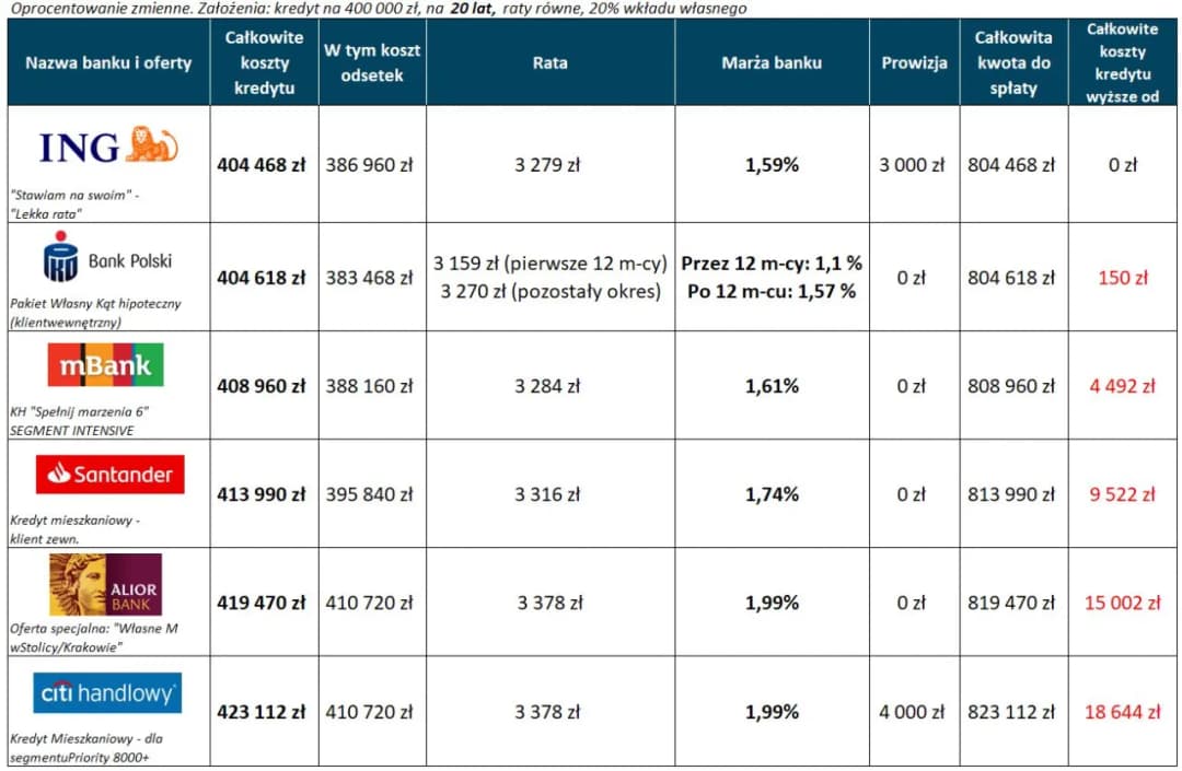 Najkorzystniejsze kredyty hipoteczne - porównanie ofert banków