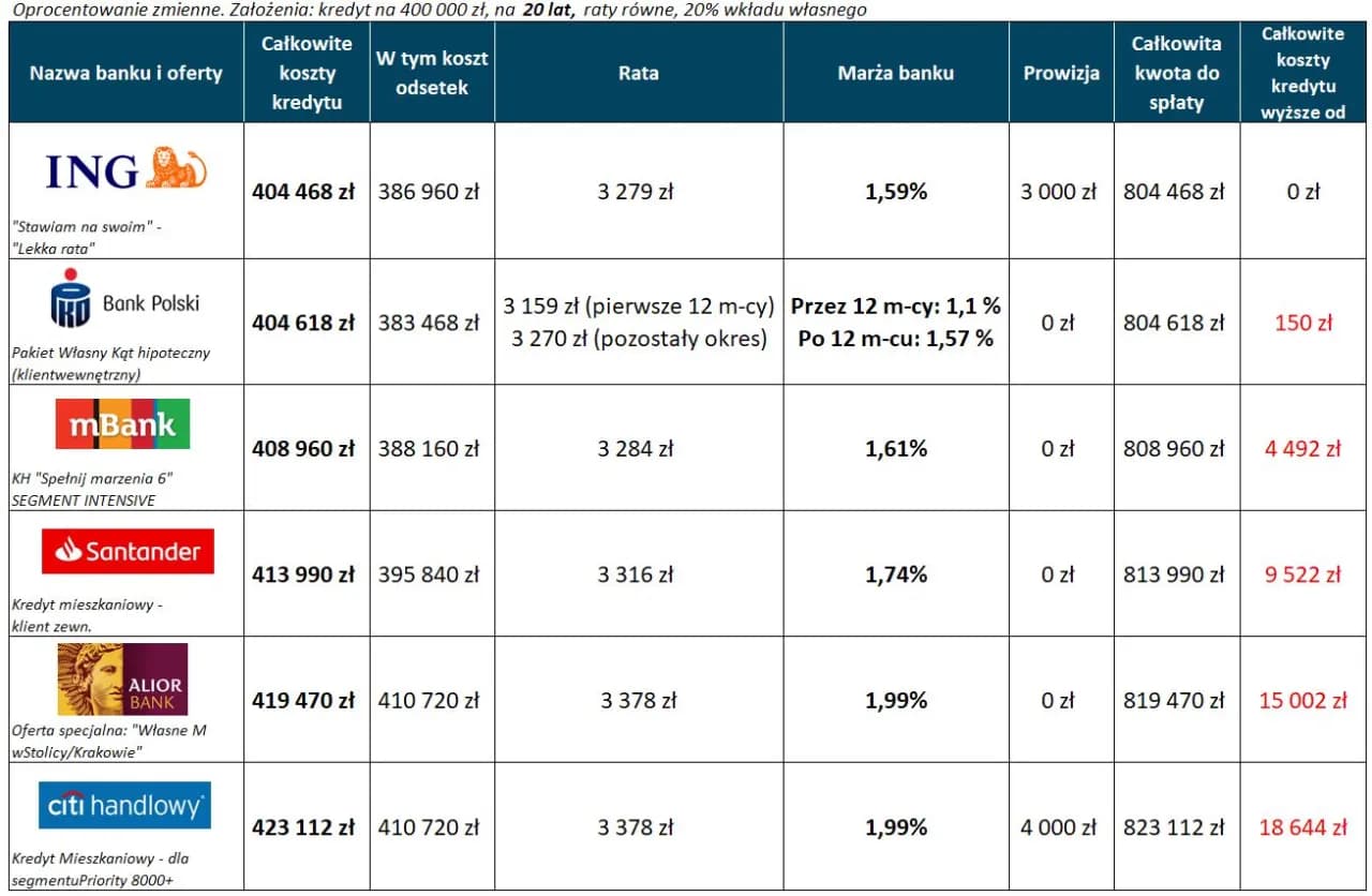 Najkorzystniejsze kredyty hipoteczne - porównanie ofert banków