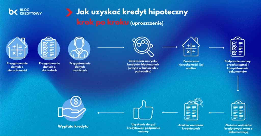 Kredyt hipoteczny krok po kroku: Kompleksowy proces uzyskania